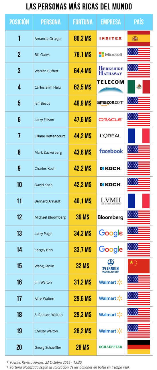 forbes-lista-ricos