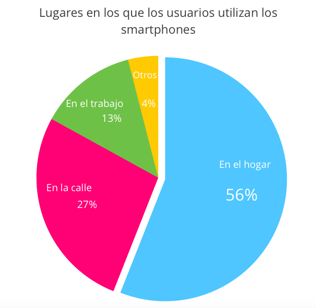 lugares-uso-smartphones