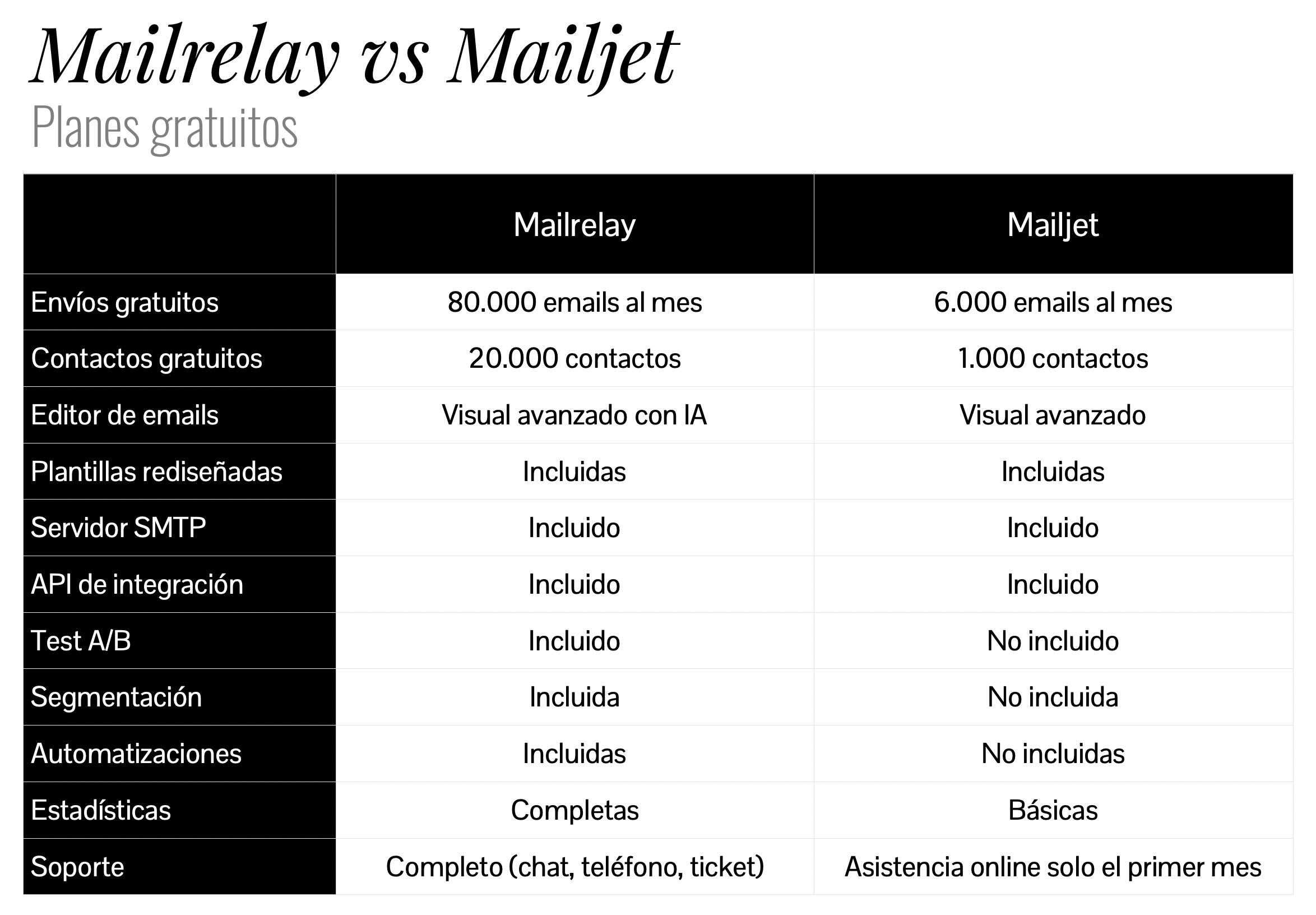 Tabla comparativa de los planes gratuitos de Mailrelay y Mailjet