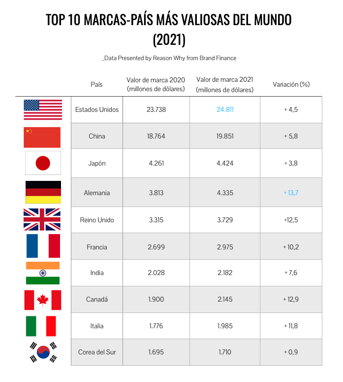 Top 10 marcas-país más valiosas 2021
