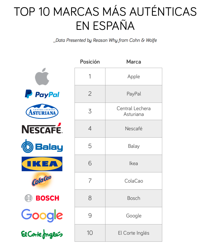 ranking-marcas-mas-autenticas