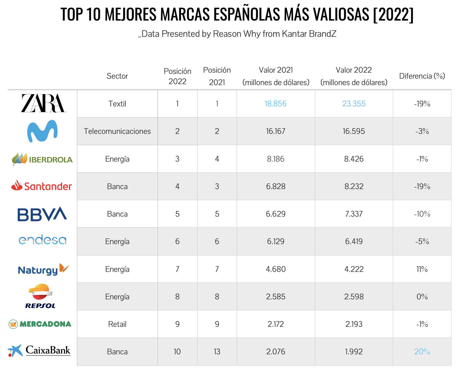 Zara se mantiene como la marca española más valiosa, pese a una caída del -19% en su valor, Desafíos del marketing