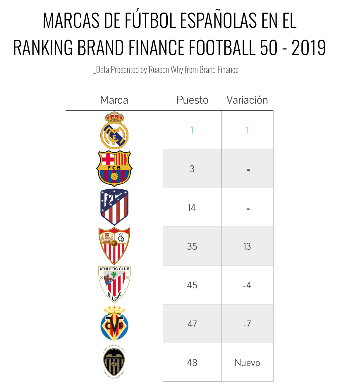 lechuga Por cierto promoción Ranking: las marcas de fútbol más valiosas y fuertes [2019]