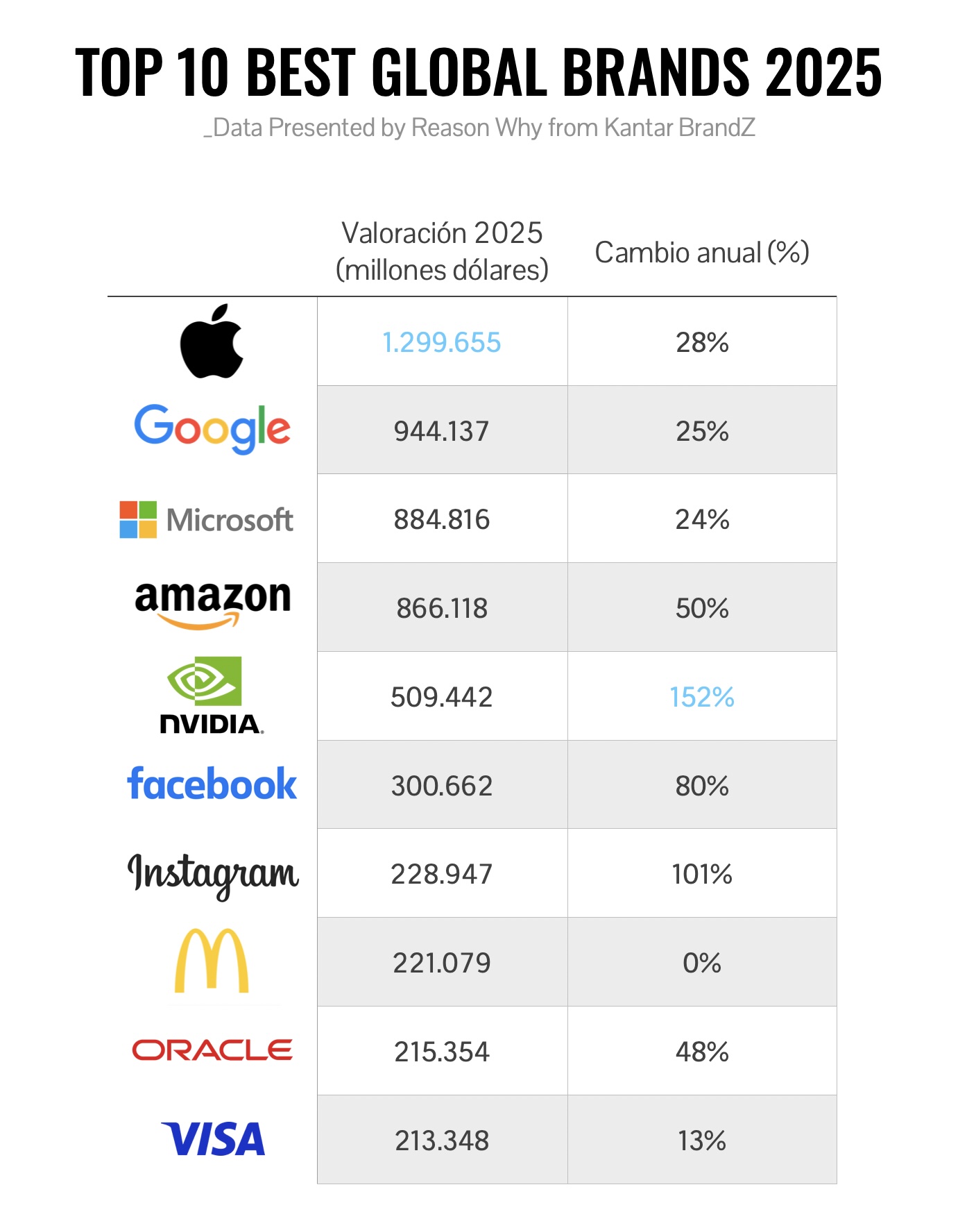 Top 10 marcas más valiosas del mundo 2025