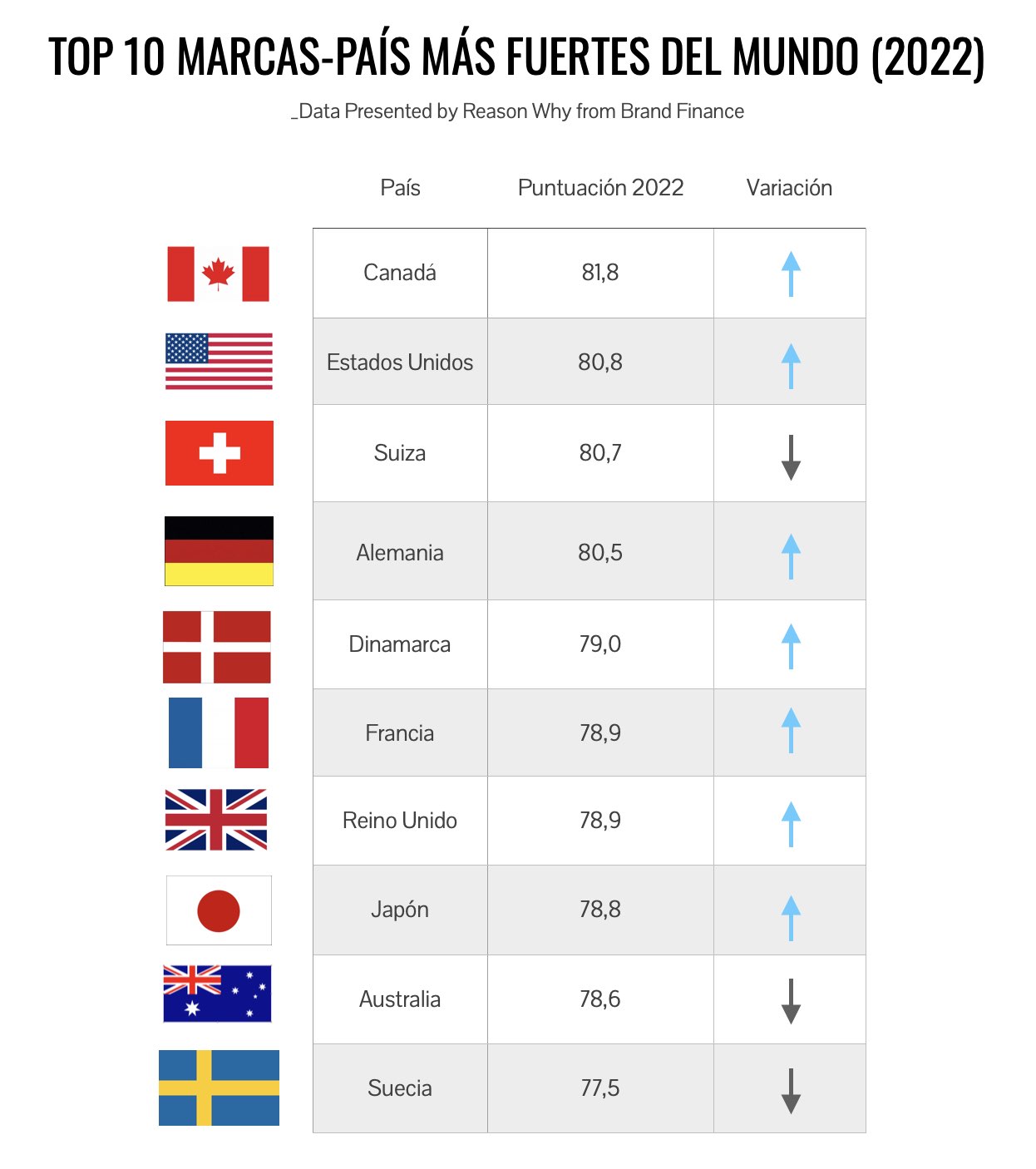 Ranking de las marcas-país más fuertes del mundo (2022)