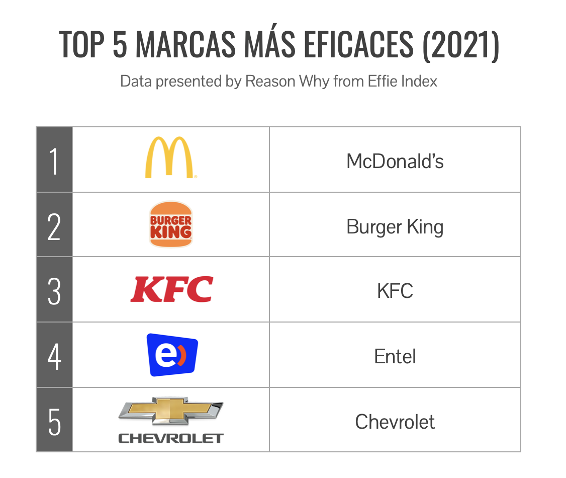 Top 5 marcas más eficaces 2021