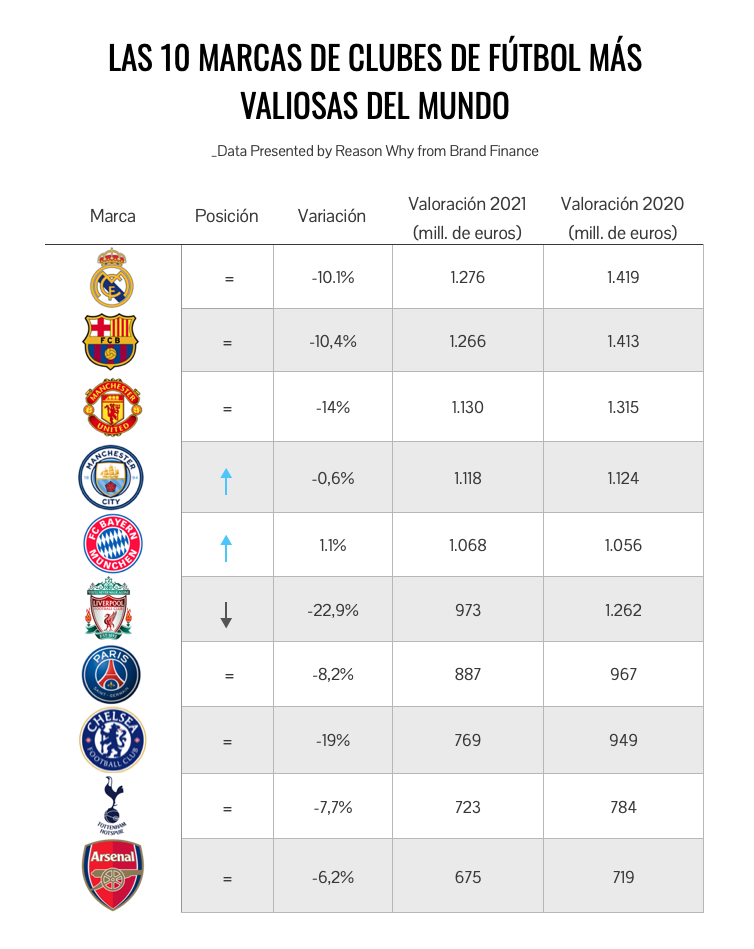 Las 10 marcas de clubes de fútbol más valiosas de 2021
