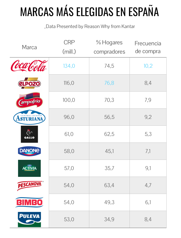 Marcas más elegidas de España