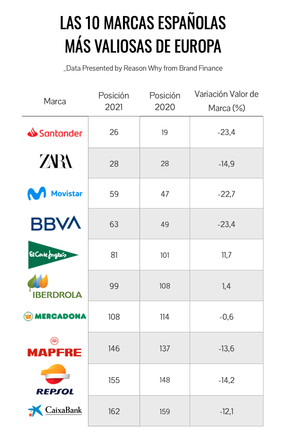 Las 10 marcas españolas más valiosas de Europa
