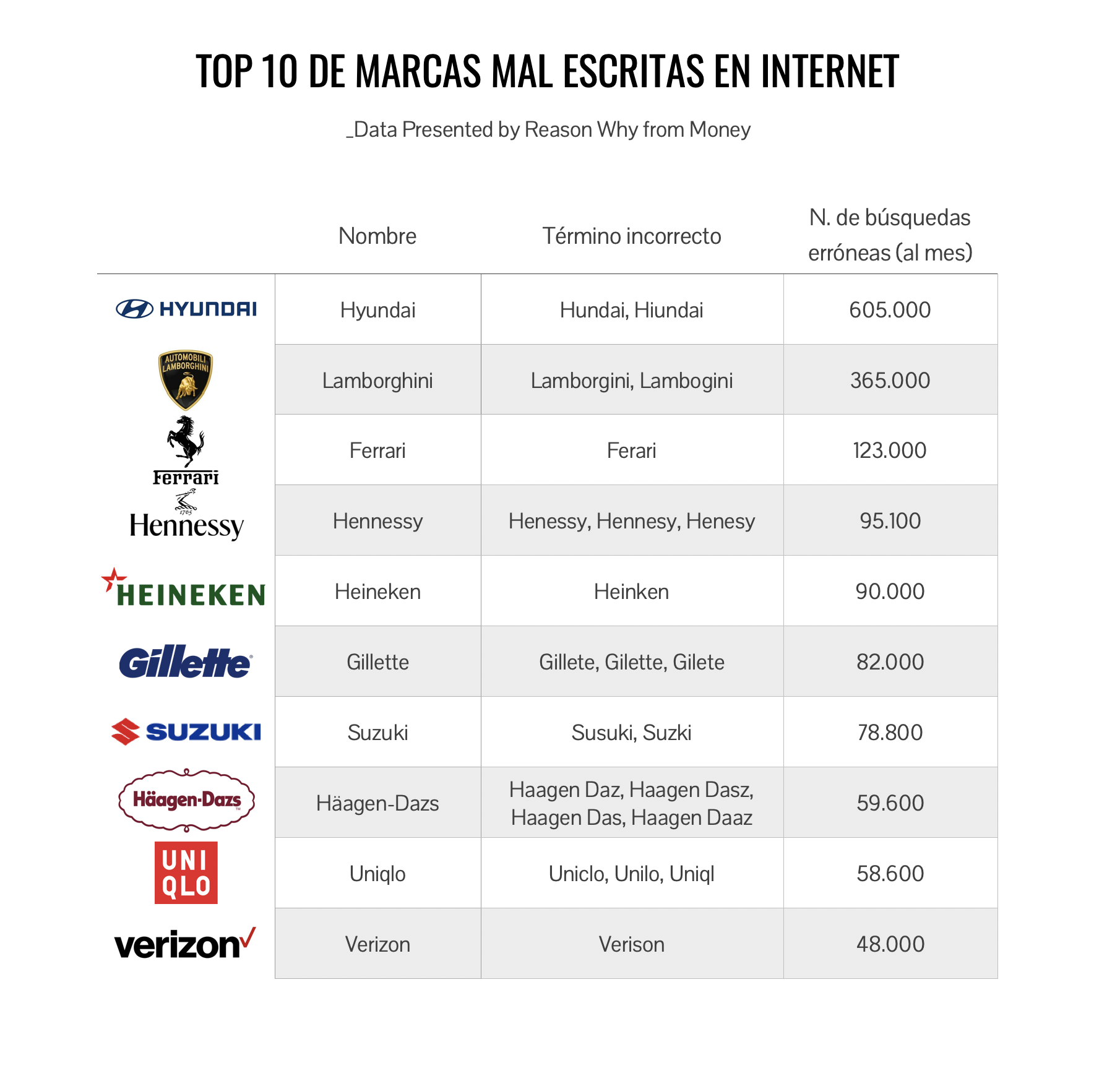 Top 10 de marcas mal escritas en búsquedas online, según Money