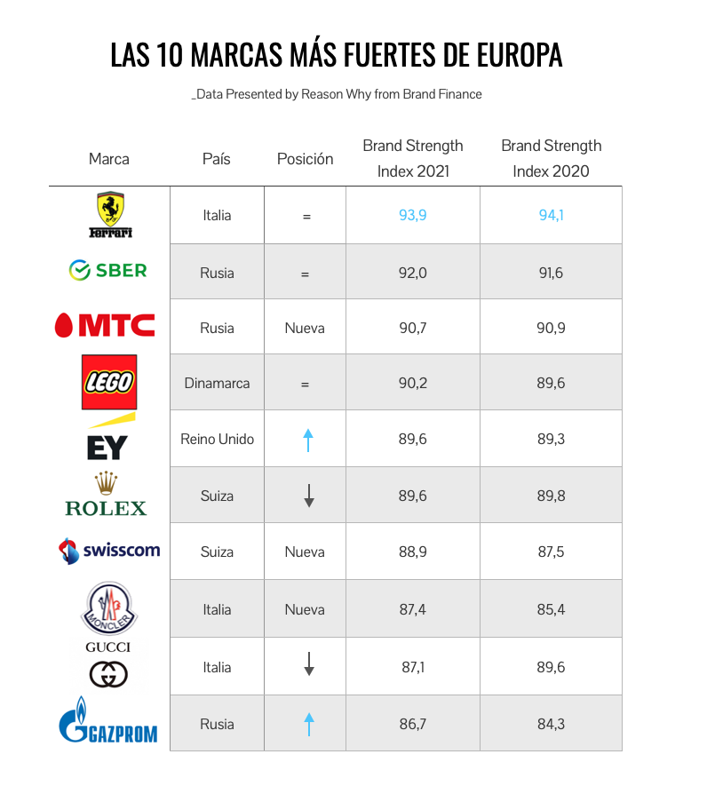 Top 10 marcas más fuertes de Europa