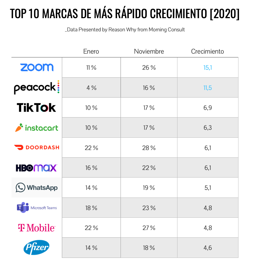 Top 10 Marcas de más rápido crecimiento en 2020, según Morning Consult