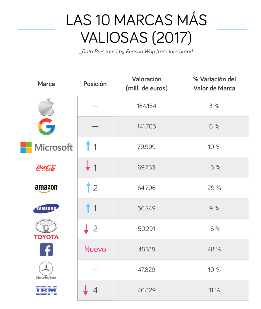 Marcas más valiosas del mundo