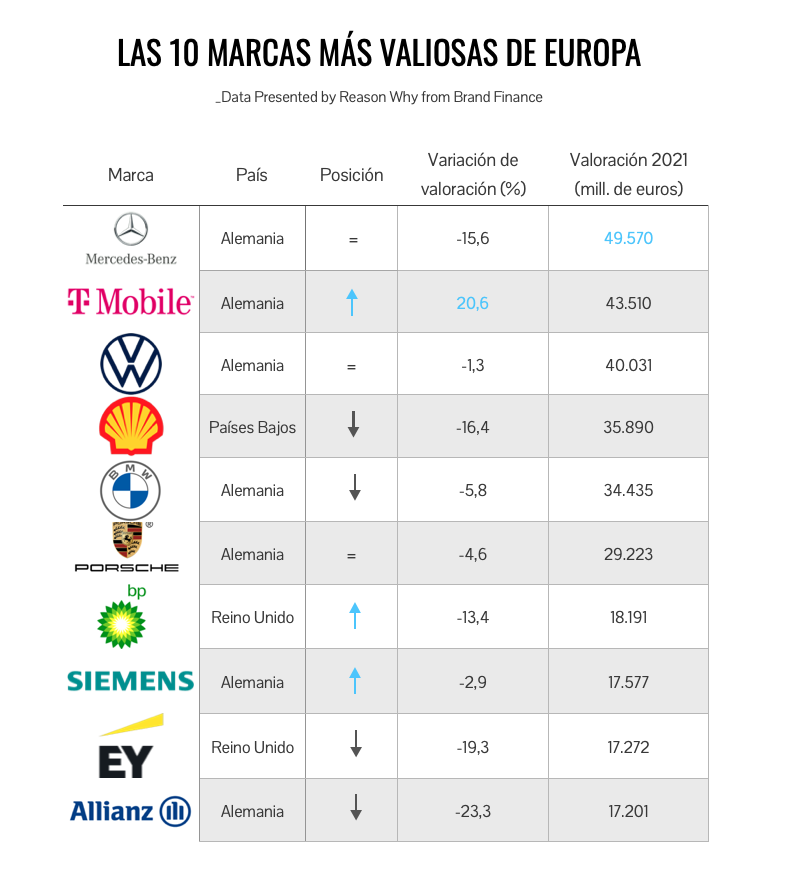 Top 10 marcas más valiosas de Europa 2021