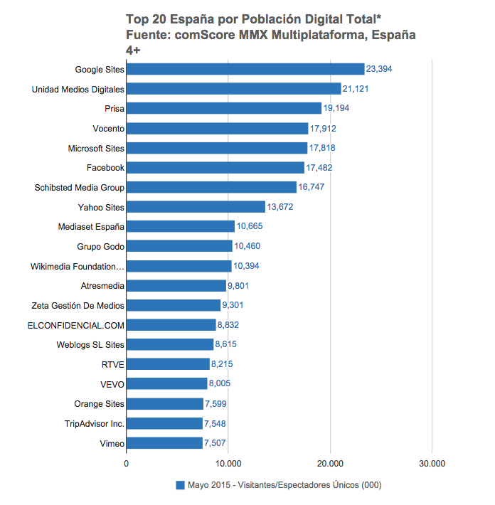 Top20 de páginas webs con más usuarios únicos