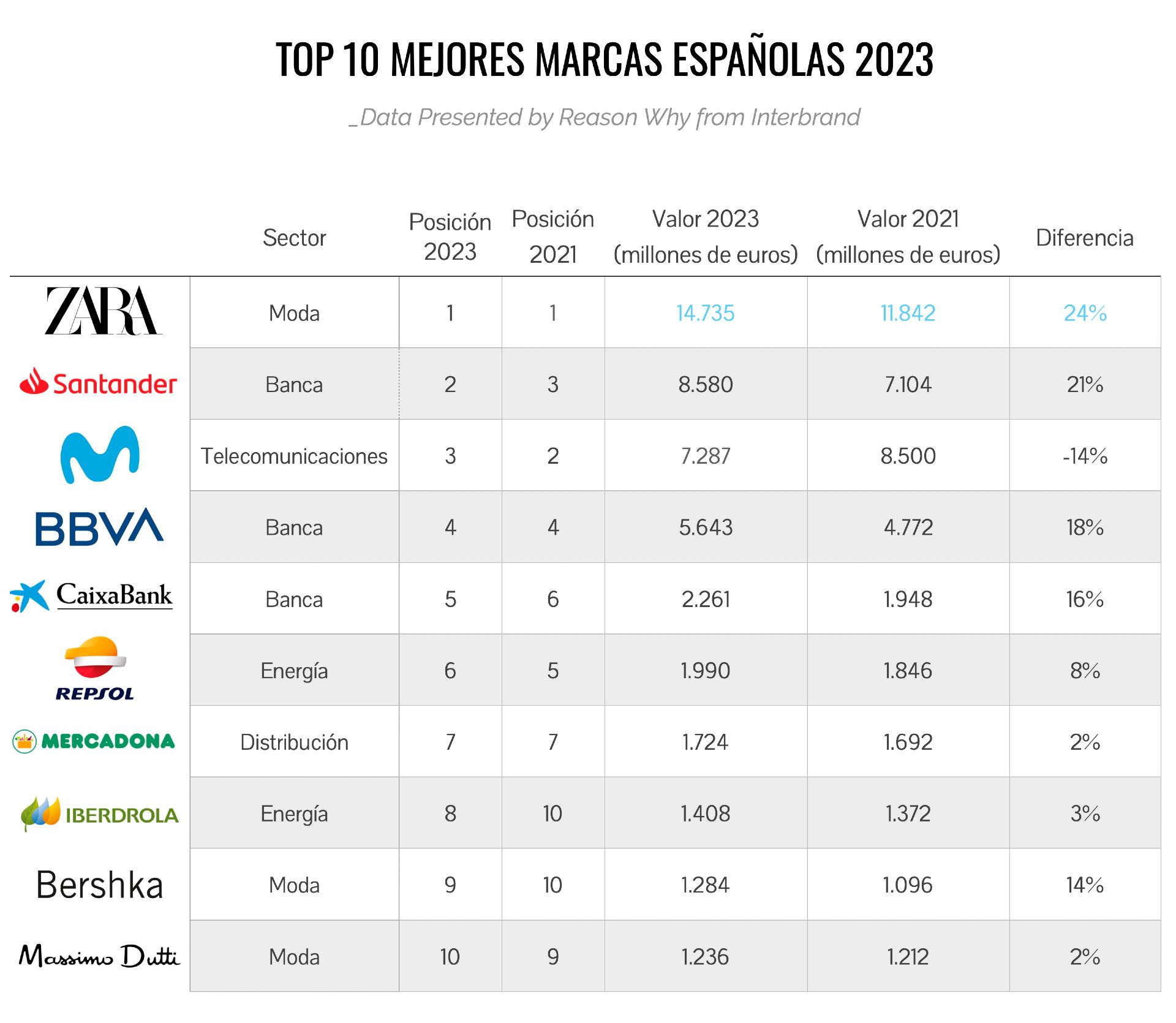 Ranking de las 10 marcas españolas más valiosas, según Interbrand