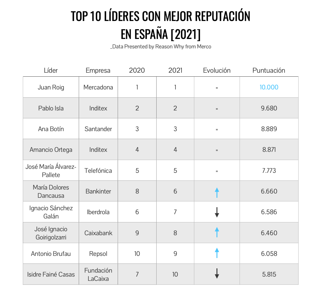 Top 10 líderes con mejor reputación en España 2021 (Merco)