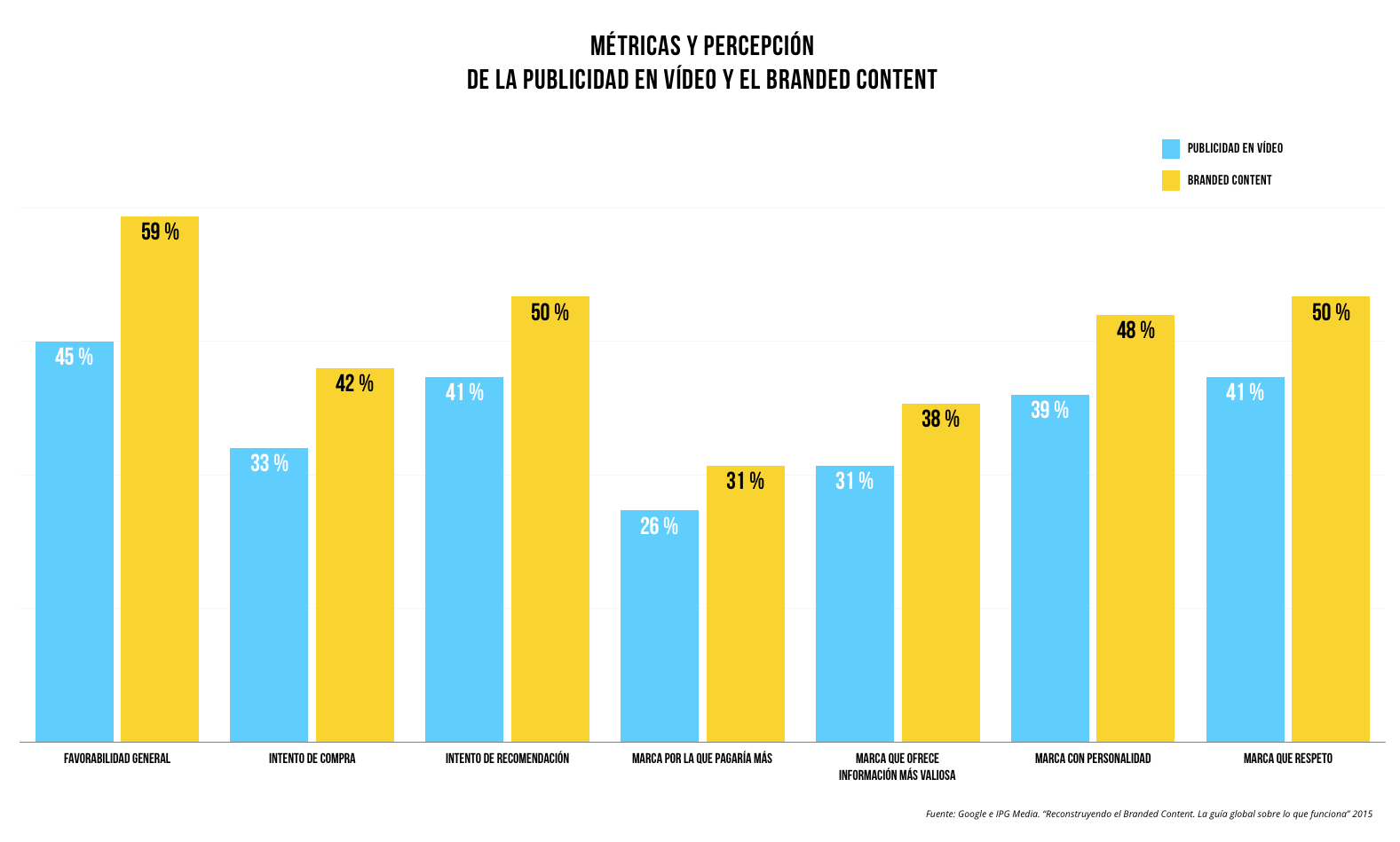 Métricas y percepción del branded content