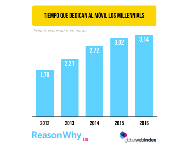 millennials-horas-mobile