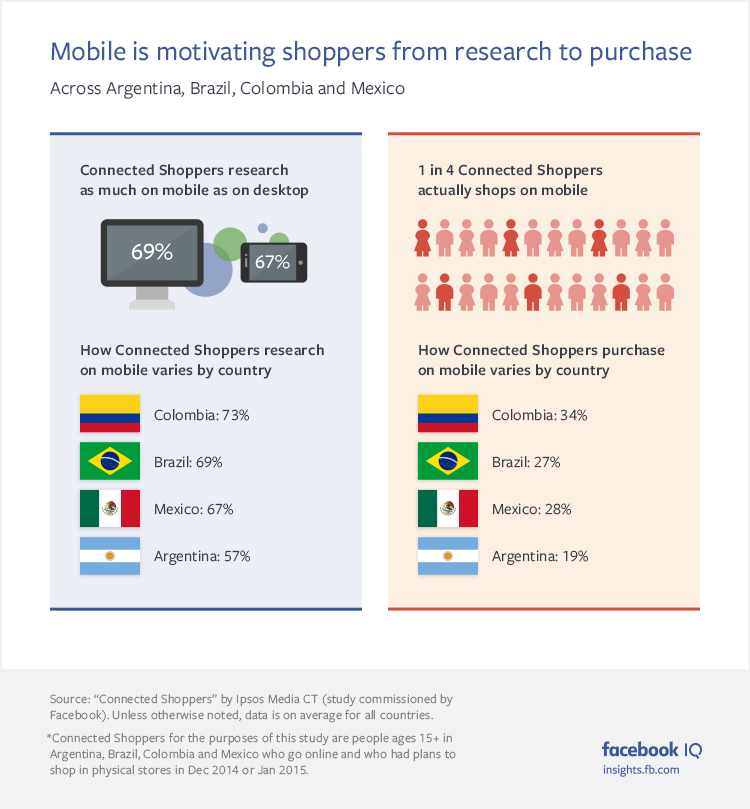 mobile-motivate-shoppers-facebook