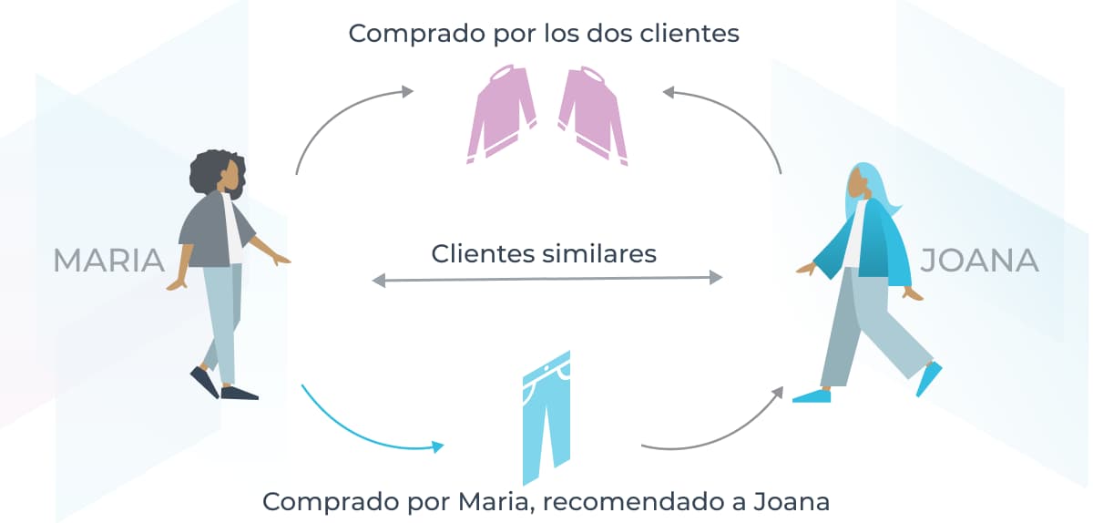 Modelo Next Best Offer de filtrado colaborativo