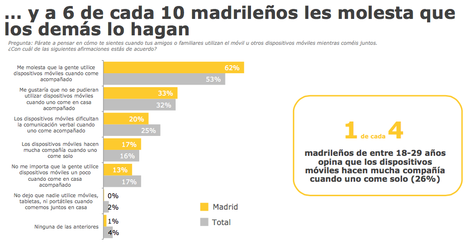 Molestia de que otros hablen por rrss mientras se come