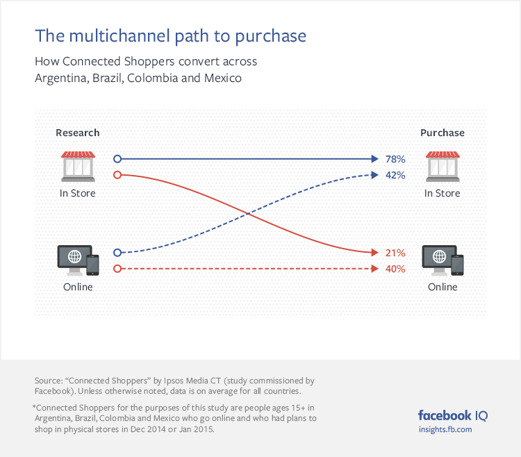 multinchannel-path-purchase-facebook