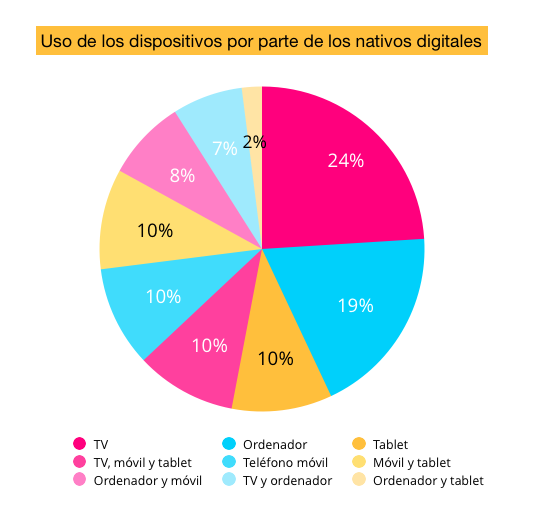 nativos-digitales-uso-dispositivos