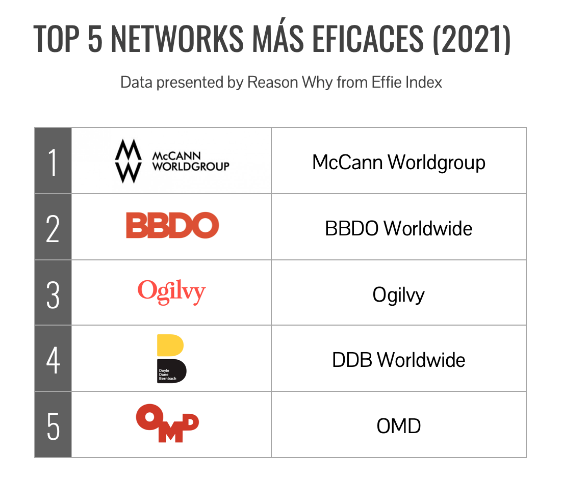 Top 5 redes de agencias más eficaces de 2021