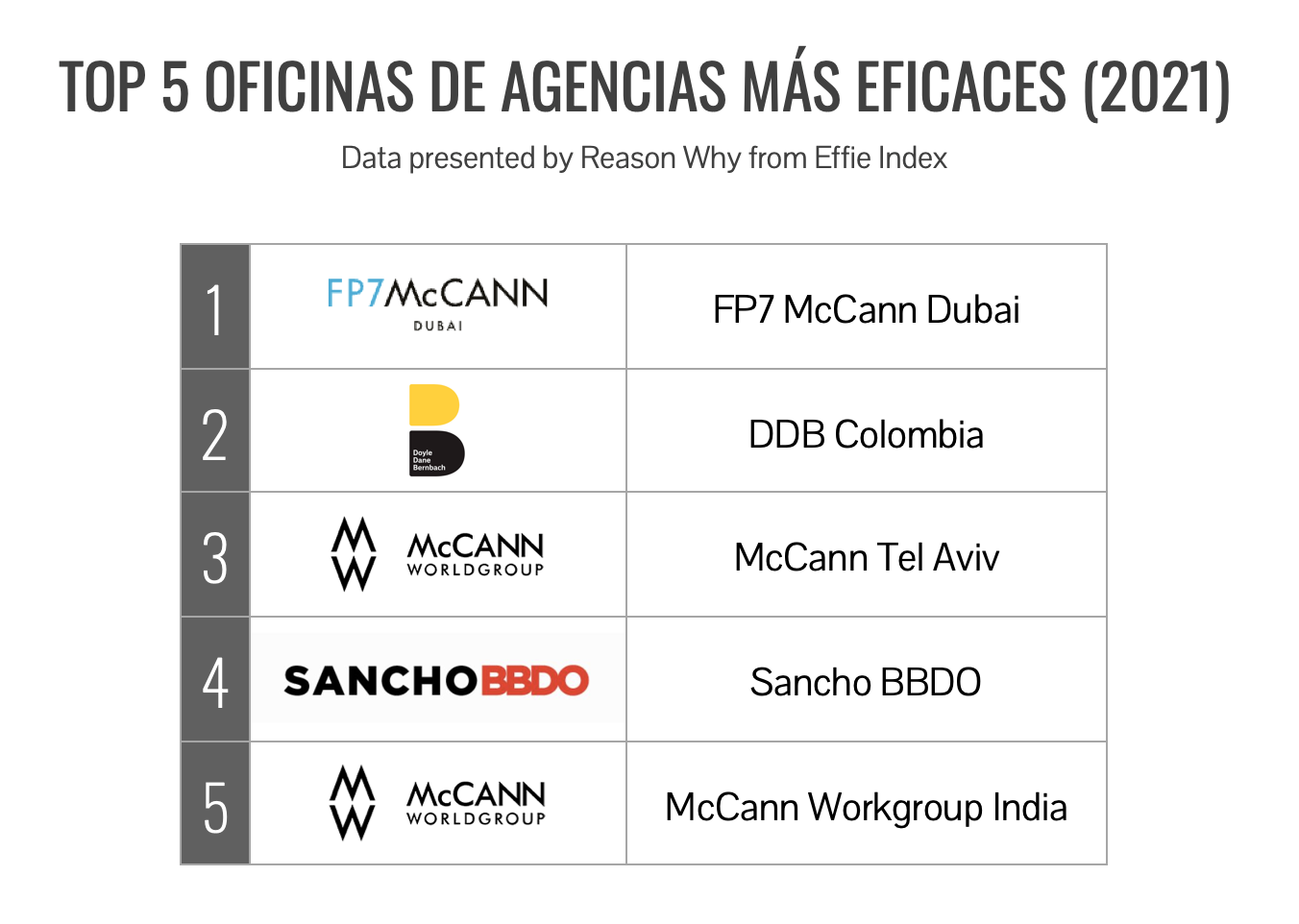 Top 5 oficinas de agencias más eficaces de 2021