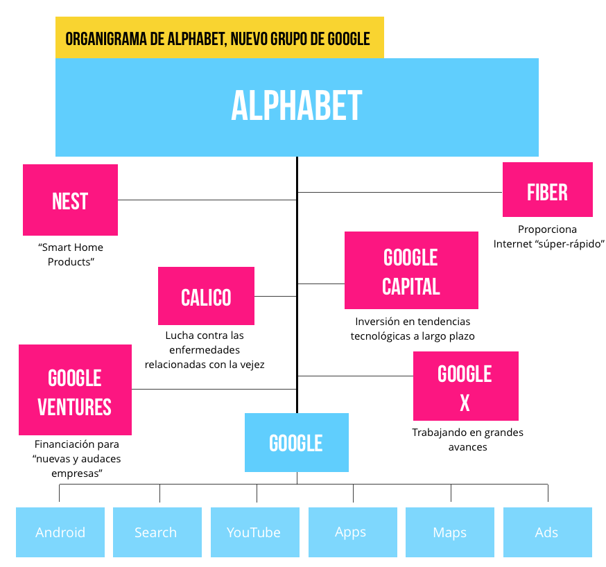 Organigrama de Alphabet, nuevo grupo de Google