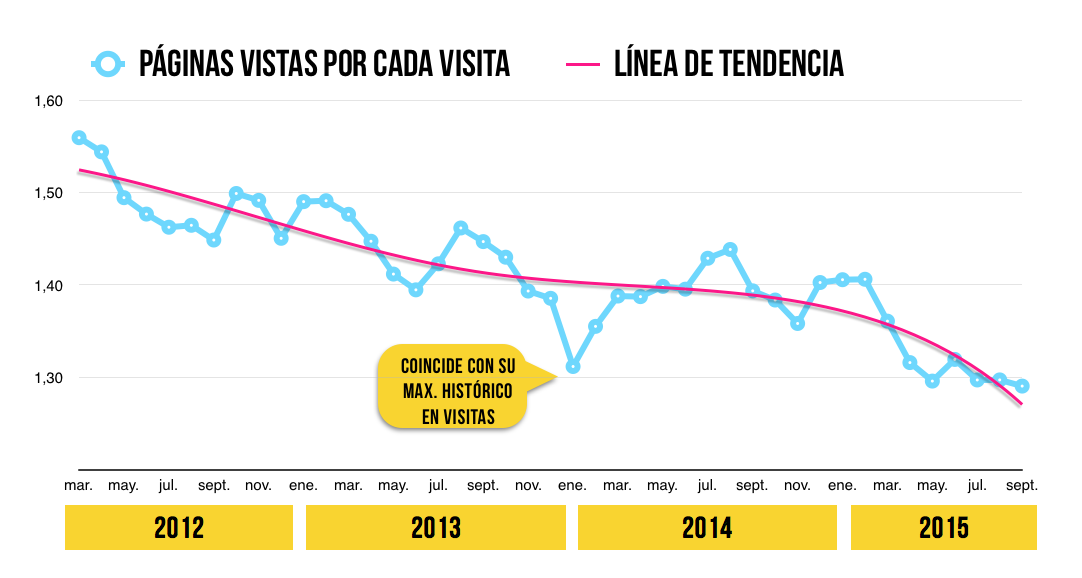 Páginas vistas por visita