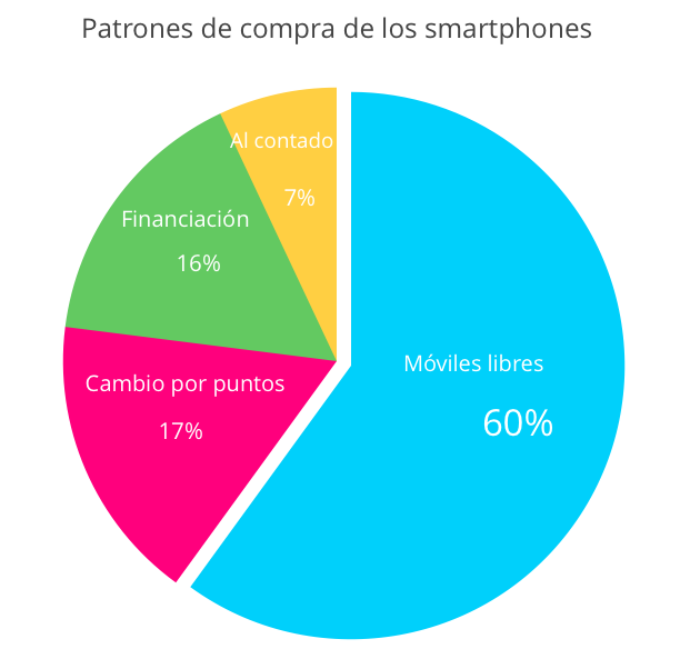 patrones-compra-smartphone