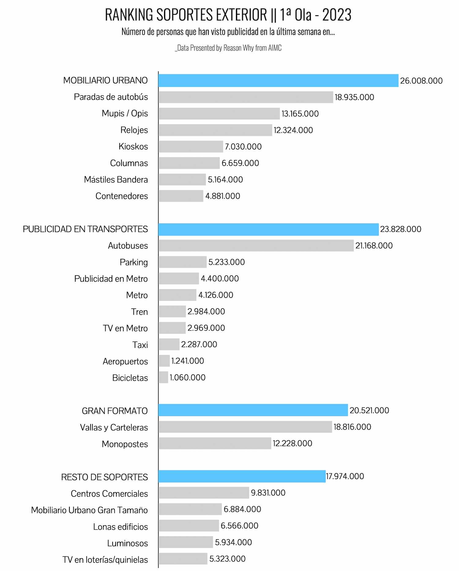 Ranking de soportes de publicidad exterior, según la Primera Ola del EGM 2023