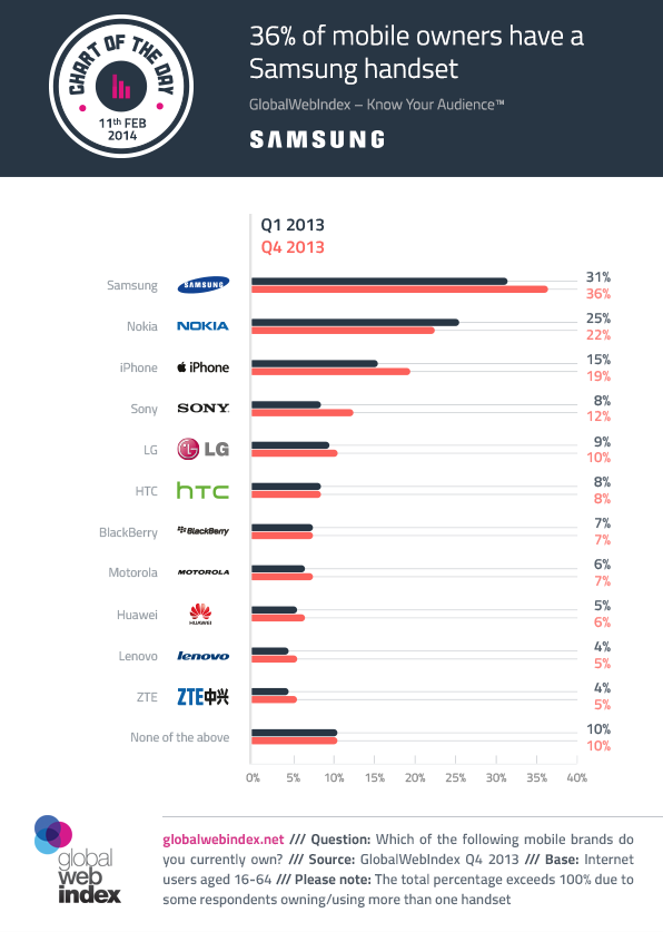 Samsung es la marca con mayor penetración de smartphones en el mundo-penetracion-smartphones-estudio-global-web-index