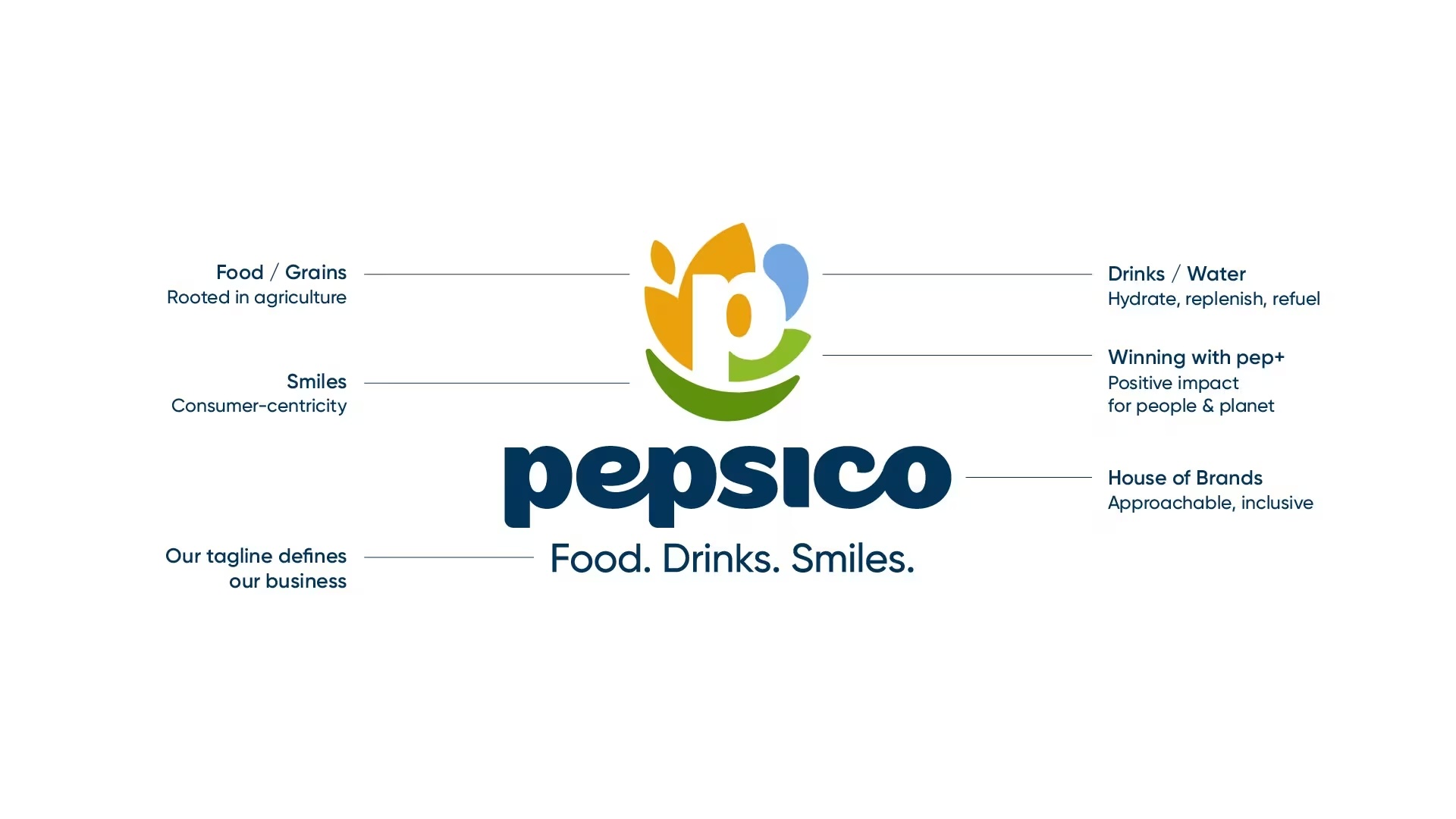 Esquema del logotipo de PepsiCo