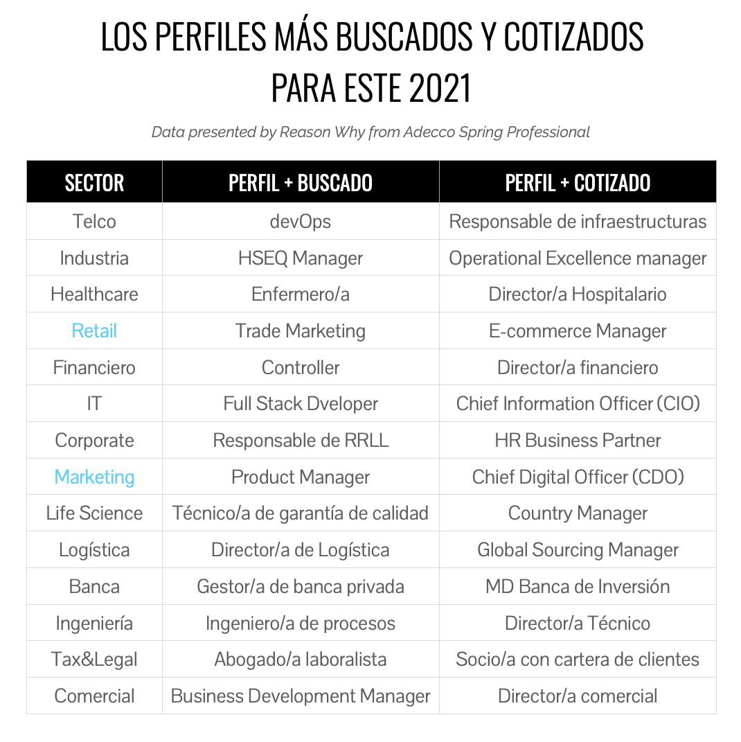 Los perfiles más buscados en 2021