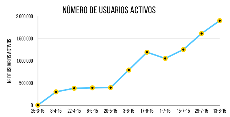 periscope-twitter-usuarios-activos-grafica