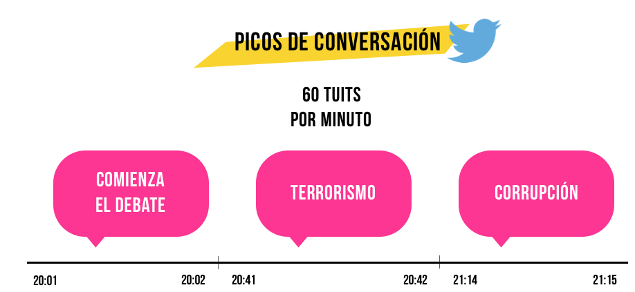 Picos de conversación