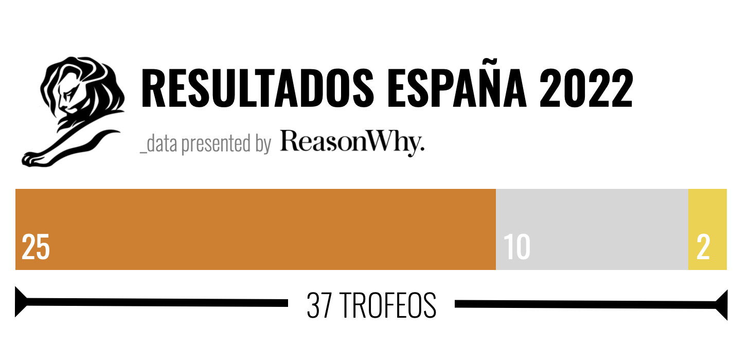 grafico con los resultados de españa en cannes lions 2022