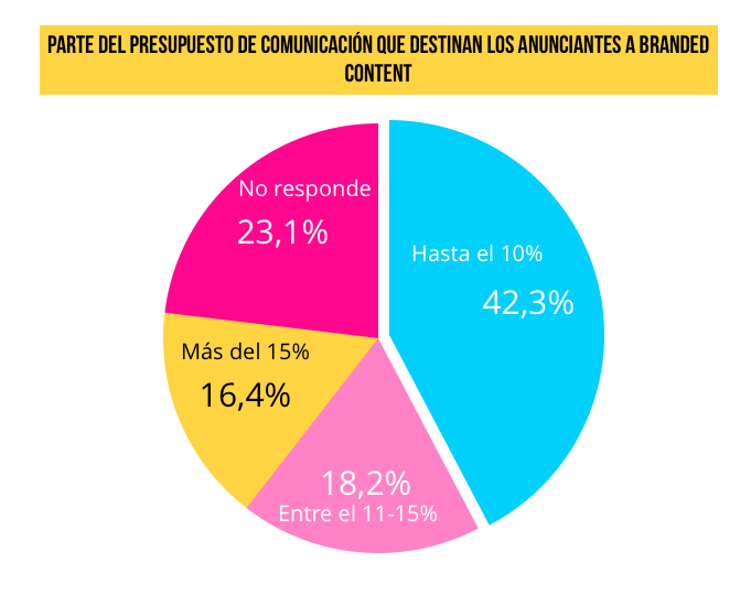 presupuesto-branded-content