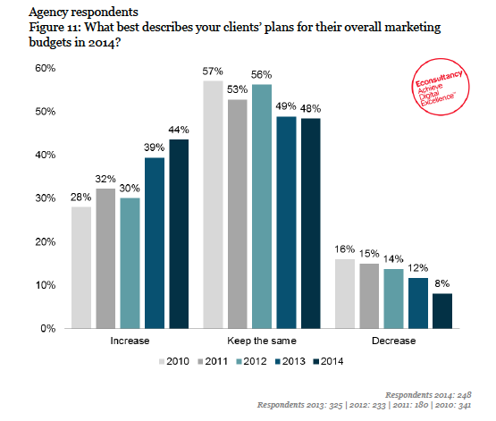 presupuesto-marketing-2014