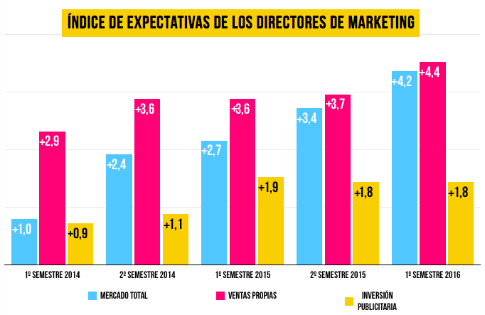 previsiones-crecimiento-marketing-iedm