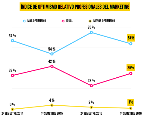 previsiones-crecimiento-marketing-iedm