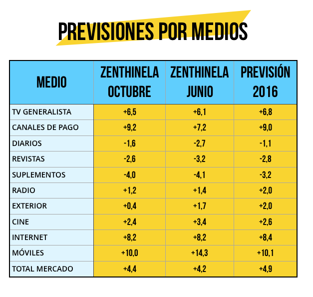 previsiones-inversion-publicidad