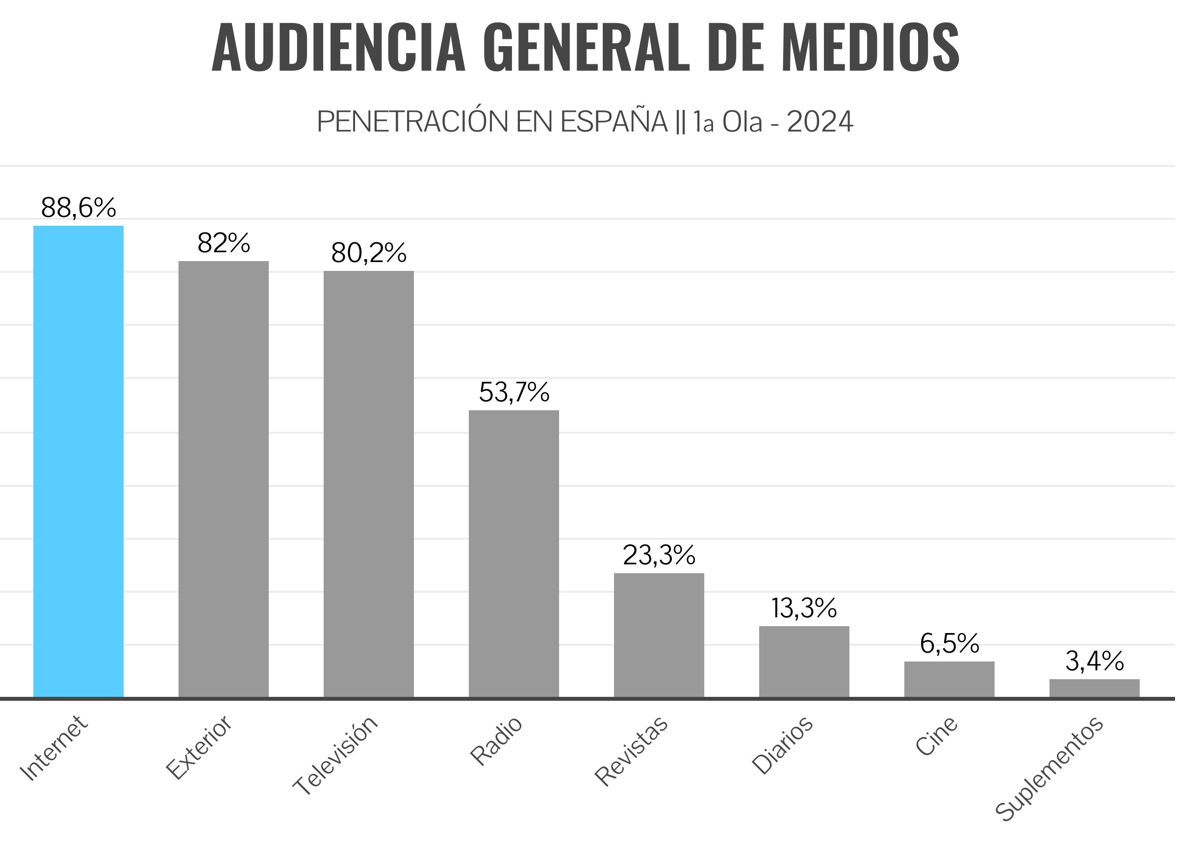 Gráfico de la audiencia general de medios - Primera Ola de 2024