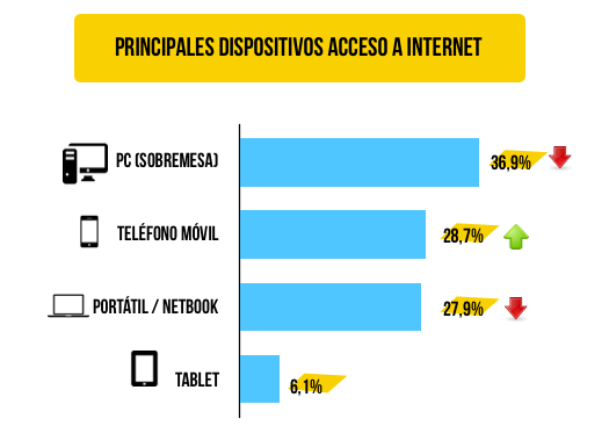 principales-accesos-internet