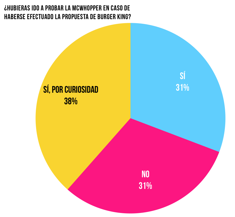 Gráfica porcentaje de consumidores que hubieran probado la mcwhopper