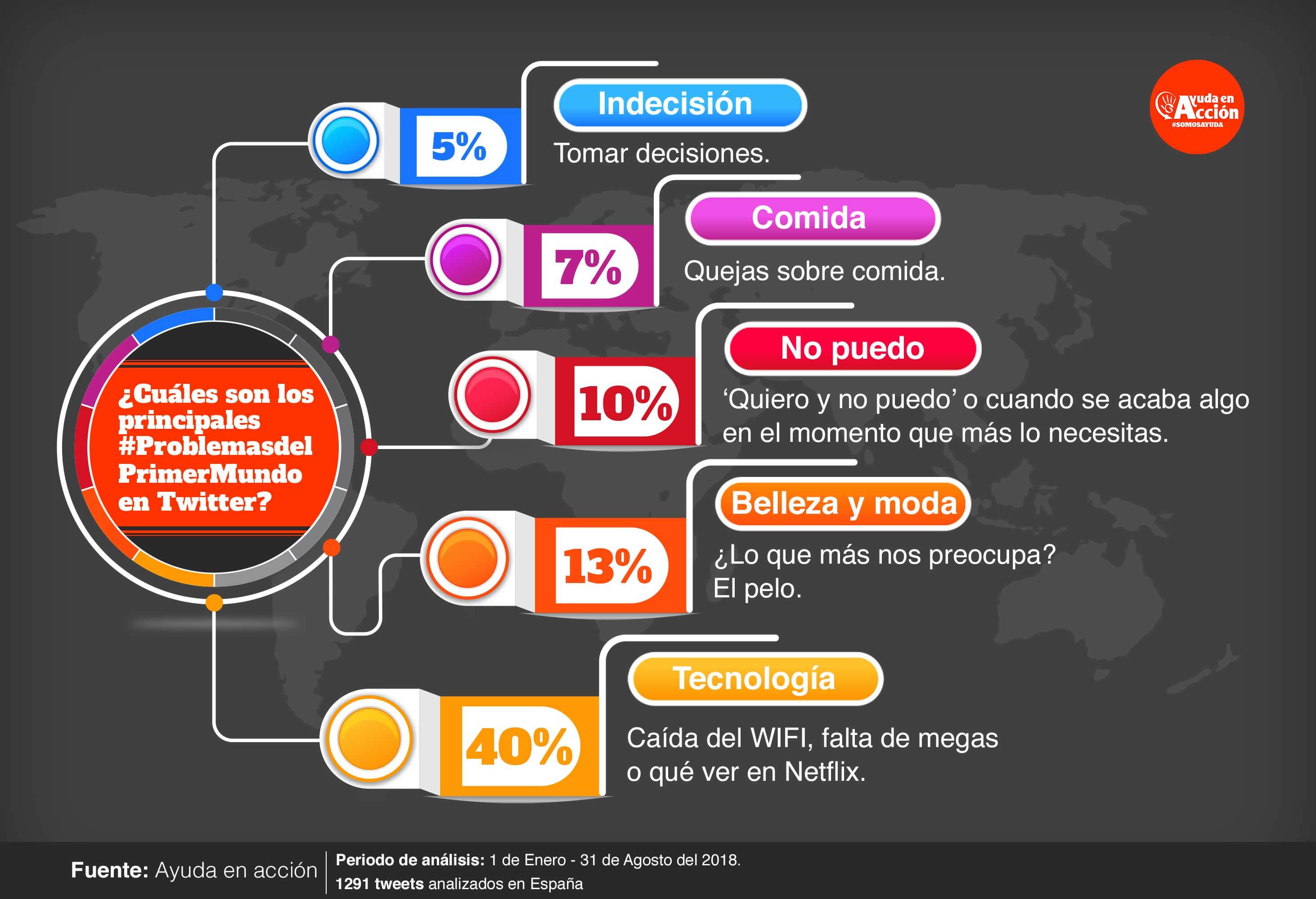 problemas del primer mundp¡o