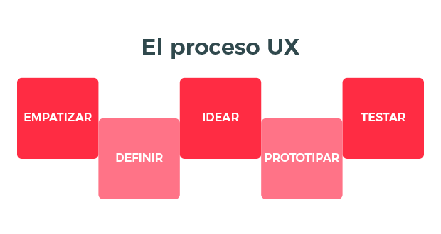 proceso-experiencia-usuario